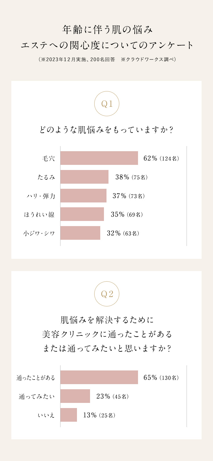 年齢に伴う肌の悩み エステへの関心度についてのアンケート