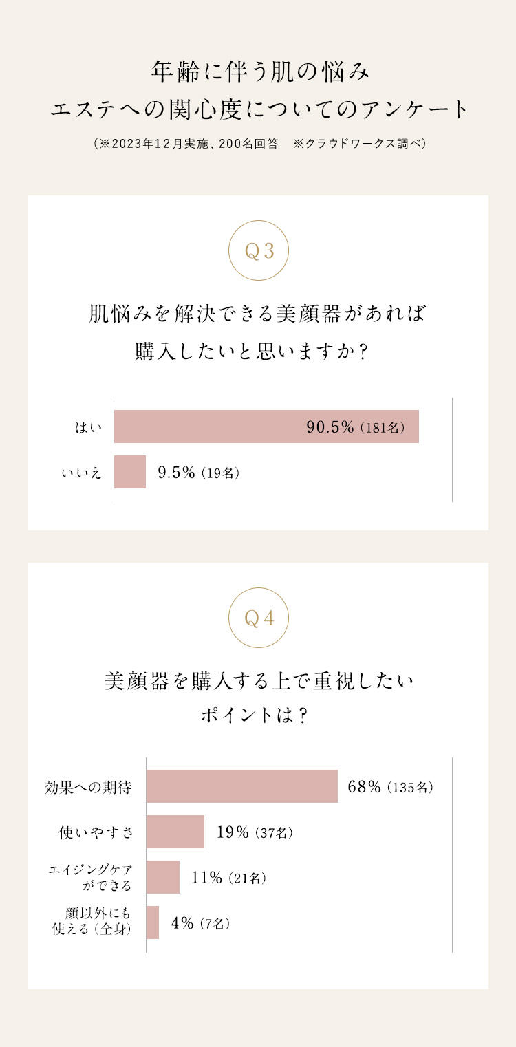 年齢に伴う肌の悩み エステへの関心度についてのアンケート